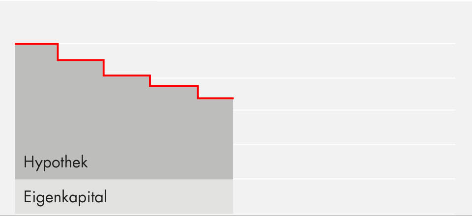 Grafik Erklärung direkte Amortisation